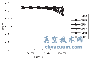 末端壓差控制部分負荷下各用戶閥權度變化情況