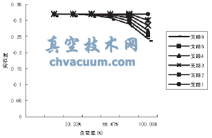 部分負荷下各用戶閥權度變化情況