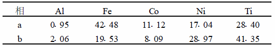 a ,b Ļѧ