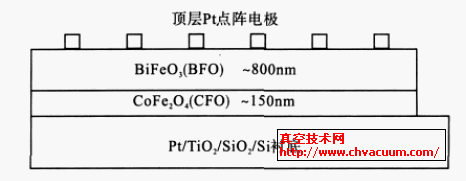  BiFeO3/CoFe2O4 ϴŵ籡ĤĽṹʾͼ