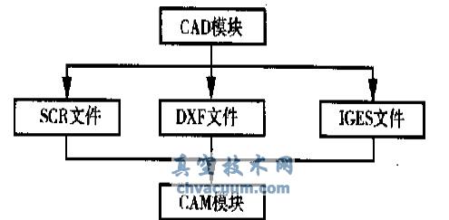 CAD CAM ֮ϵ