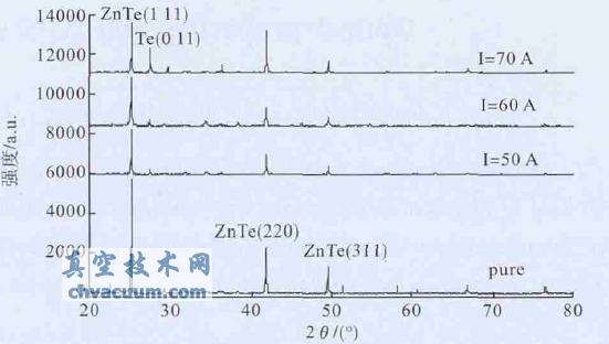 ZnTe Dy ZnTe ĤXRD ͼ